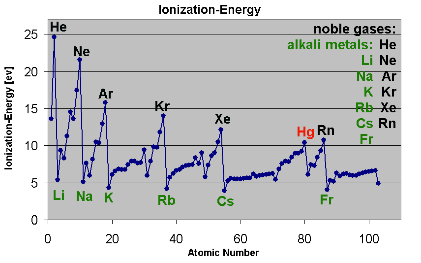 Ionisationsenergien Wie nicht anders zu erwarten, wehren sich die Edelgase am