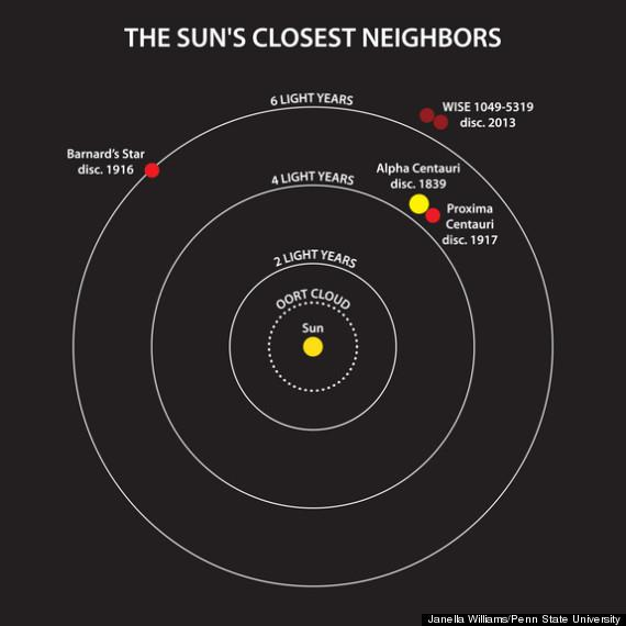 Die sonnennächsten Sterne Luhman 16ab mit WISE 2013 entdeckt; p = 495+-5 mas d ~