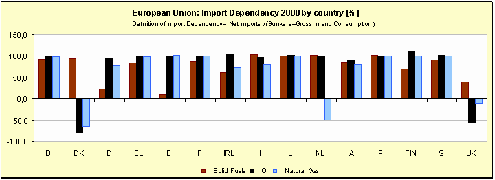 EU Import Dependency Source: European