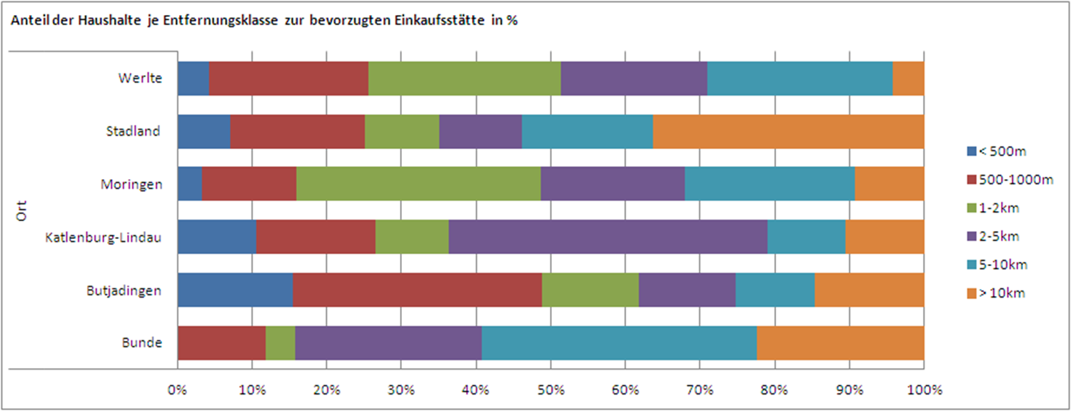 ZukunftNAH_Forschungsergebnisse Haushaltsbefragung Zum Beispiel: Stadland 4,8 % 11,1 % 13,3 % 30,7 % 18,1 %