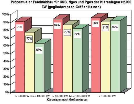 LAGEBERICHT 2010 In der folgenden Abbildung ist der prozentuale Frachtabbau für CSB, Nges und Pges aller saarländischer Kläranlagen gegliedert nach Größenklassen dargestellt (Ausbaugröße > 2000 EW).