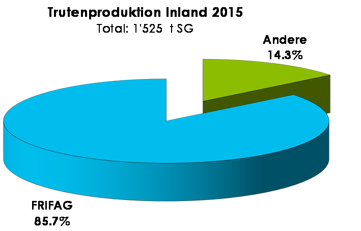 CH-Pouletproduktion 2015 (mit Veränderung 14/15) Quelle: SBV CH-Trutenproduktion 2015 Trutenfleisch (2015): Anteil an