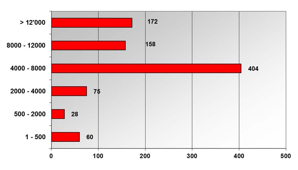 CH-Mastpoulets nach Bestandesgrösse 2015 66% Quelle: BfS