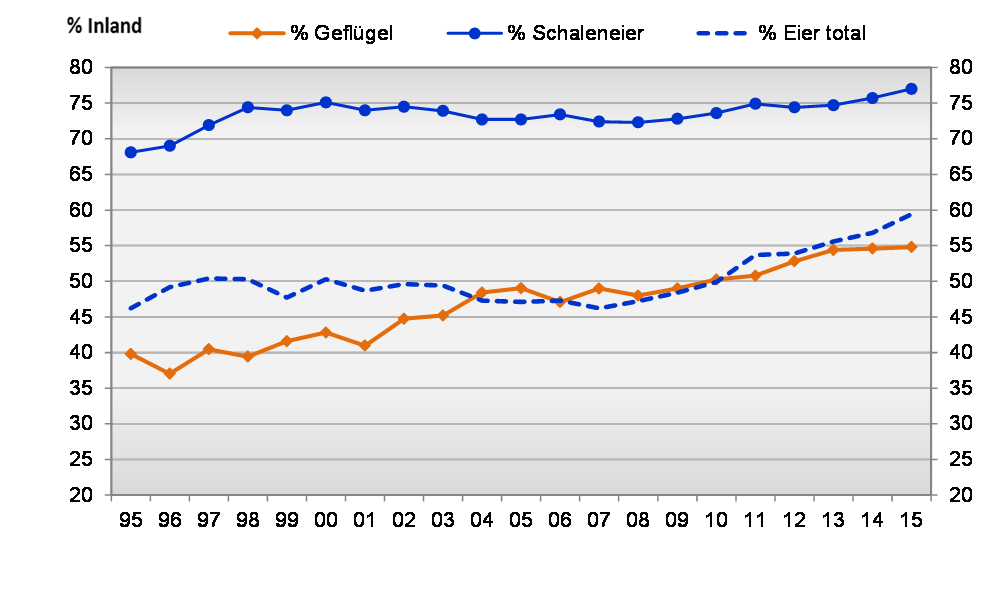 Geflügelfleischmarkt 2015 2014 2015 +/- CH-Geflügelfleischproduktion (SG), t 84'505 87'096 +3.1% CH-Geflügelfleisch (verkaufsfertig), t 54'021 55'647 +3.