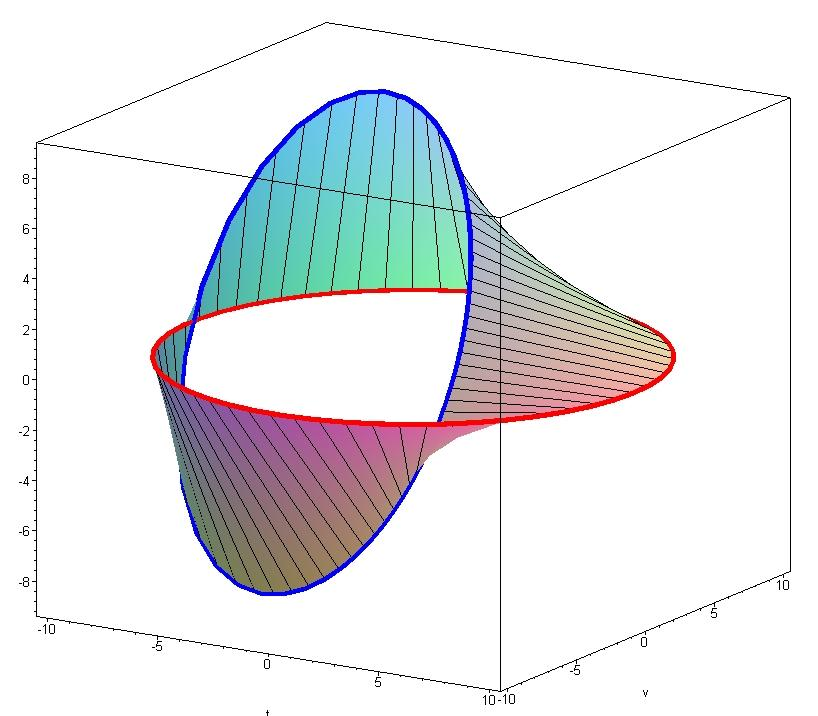 Wenn man für das Möbius-Band die Striktionslinie berechnet (wieder mit MAPLE), so erhält man: Es lässt sich nachrechnen, dass die Striktionslinie eine Ellipse ist, deren Nebenachse auf der x-achse
