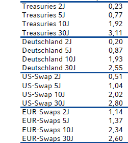 Wie schlägt sich der Erstmarkt in der Eurokrise? Dennoch: Die deutschen Lebensversicherer erzielen im Verhältnis zum allgemeinen Zinsniveau immer noch sehr gute Ergebnisse!