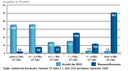 Die Unternehmen der Wasserwirtschaft in Deutschland Einige Informationen zum Thema Wasser Wasserversorgung: ca. 6.400 Betriebe ca. 55.000 Beschäftigte Abwasserentsorgung ca. 6.900 Betriebe ca. 65.