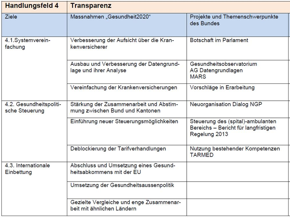 Regierungsrat des Kantons Basel-Stadt Handlungsfeld 4: Transparenz schaffen, besser Steuern und Koordinieren Obschon die Schweiz ein sehr gutes Gesundheitssystem hat, ist die Transparenz über die
