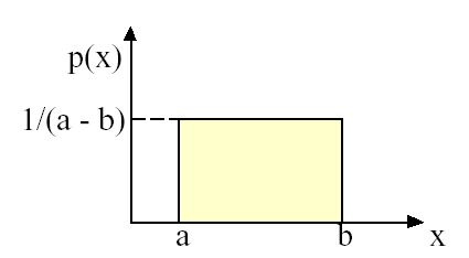Abbildung 3: Wahrscheinlichkeitsdichte einer Gleichverteilung im Intervall [a,b] 2.