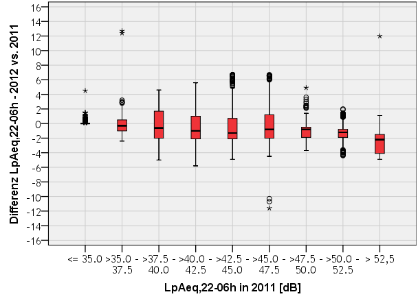 FRA: Veränderungen in Luftverkehrsgeräuschbelastung 2011 bis 2012 2011: Pegelbereich L paeq,24h : 36 61 db 24 Stunden L paeq,24h überwiegend geändert Ausreißer zwischen Extremwerte zwischen ± 2 db ±