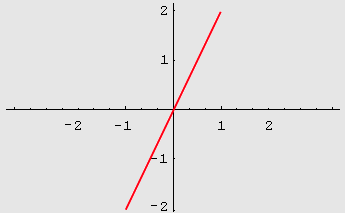 Funktionen Elementare reelle Funktionen und Kurven Polynom -ten Grades (Gerade) Beispiel Ein Polynom -ten Grades hat die Form: () f = a + a 0 f ( ) Es wird
