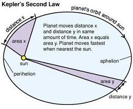 Dann gilt x v x v = cos(θ)( sin(θ) + cos(θ)θ ) sin(θ)( cos(θ) sin(θ)θ ) = (cos (θ) + sin (θ))θ = θ Daaus folgt l = m θ Somit können wi das zweite Keplesche Gesetz beweisen. (.Keplesche Gesetz) Ein von de Sonne zum Planeten gezogene Fahstahl übesteicht in gleichen Zeiten gleich goÿe Flächen.