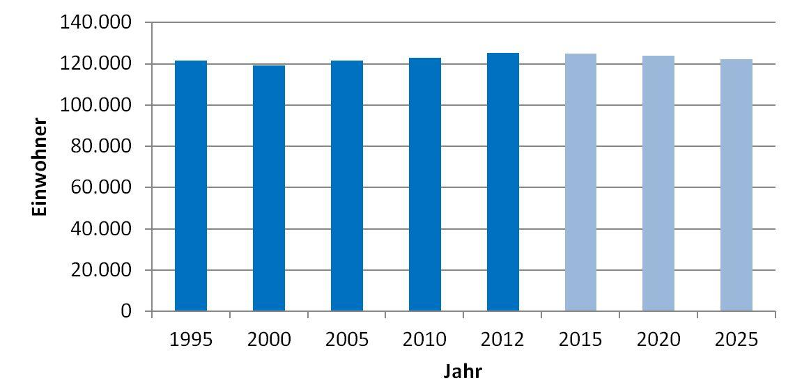 Veränderung in % gegenüber 2011 Nahverkehrsplan Stadt- und Landkreis Heilbronn Bestandsaufnahme wohnerzahl von rund 122.000 zu erwarten.