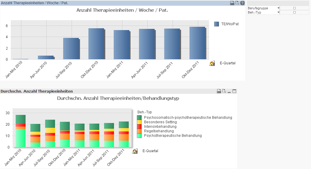 Ergebnisse Beispiel: Anzahl Therapieeinheiten (TE) Beispiel: Frage - Entwicklung der TE bei Geronto-Psy-Patienten