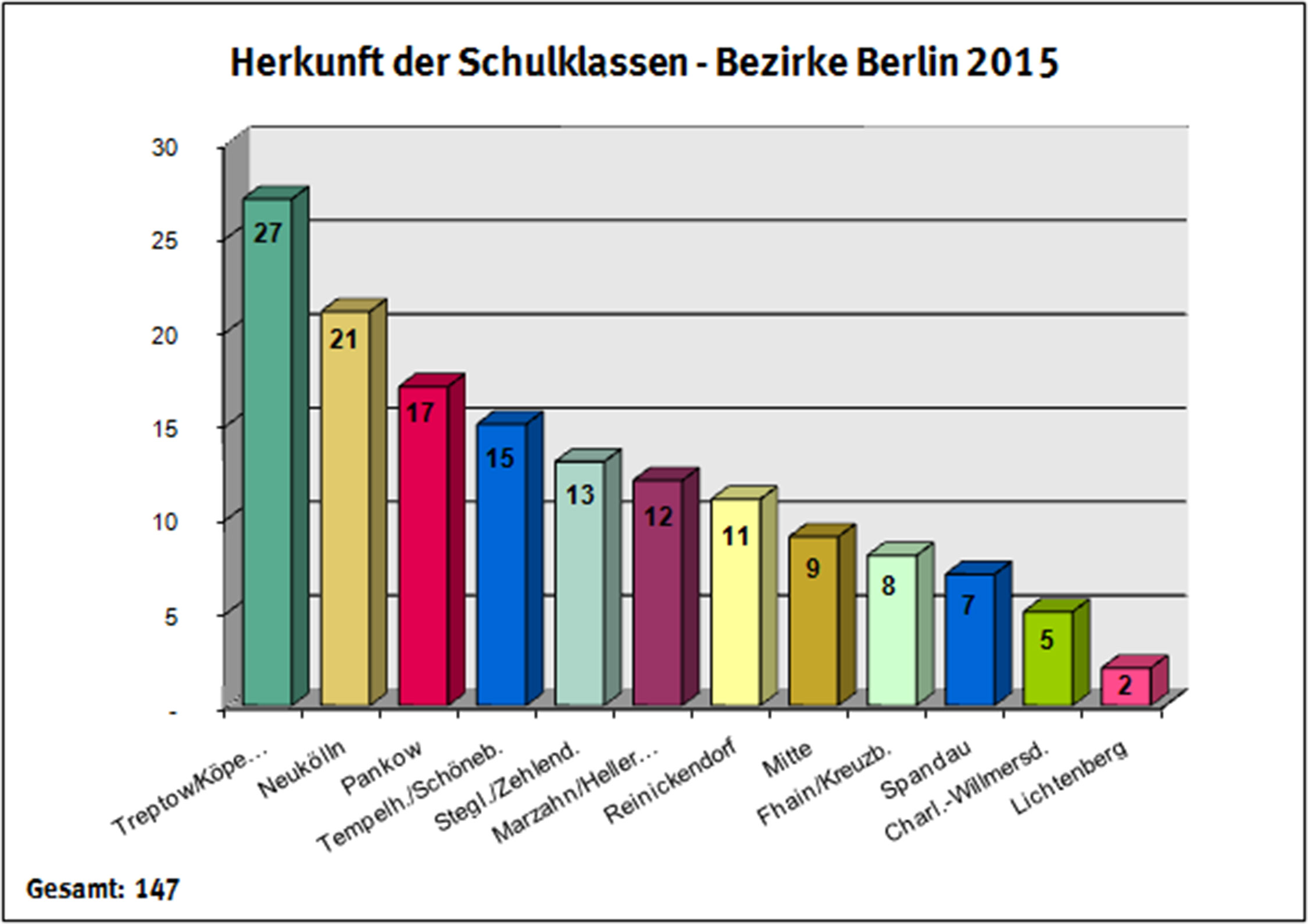 Schulklassen aus Berlin machten mit 42,6% auch 2015 wieder den größten Anteil der betreuten Schulgruppen aus Deutschland aus. Wobei der Anteil im Vergleich zum Vorjahr um 9,5% zurückgegangen ist.