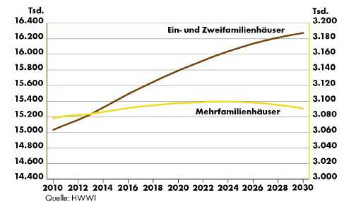 Hauswärmeszenarien Trendszenario