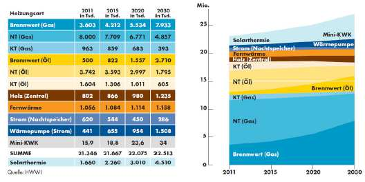 Hauswärmeszenarien Trendszenario