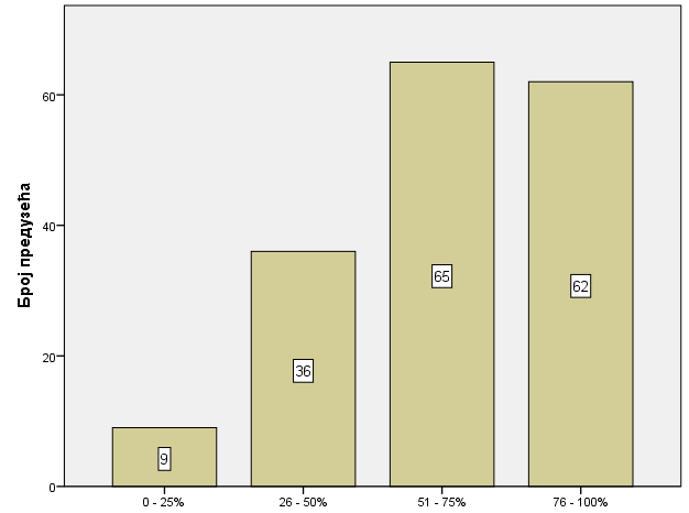 Графикон 77: Број предузећа у зависности од степена искоришћења производних капацитета у 2014.
