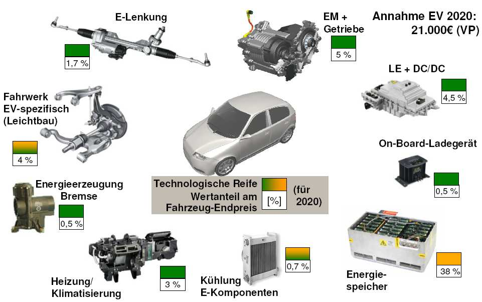 Technologische Reife und Wertanteil am Fahrzeugpreis Quelle: H.