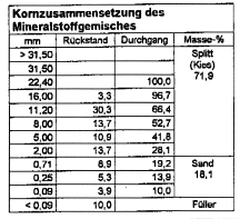 Kornzusammensetzung des Gesteinskörnungsgemisches 5,2 M-% PmB 4,2 M-%