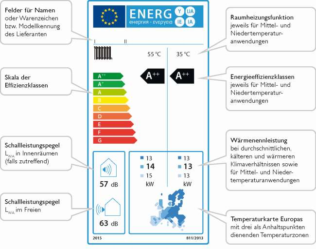 Energieverbrauchskennzeichnung Maßstab: h s (für WP