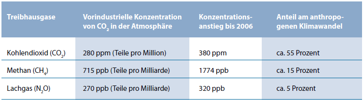 anthropogener Klimawandel (III) Anstieg ausgewählter Klimagase im Industriezeitalter Henning Konetzke