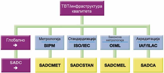 Слика 14 SADCSQAM инфраструктура одражава глобалну TBT сцену Стандардизација SADCSTAN је регионална структура за сарадњу задужена за хармонизацију стандарда на основу међународних стандарда и