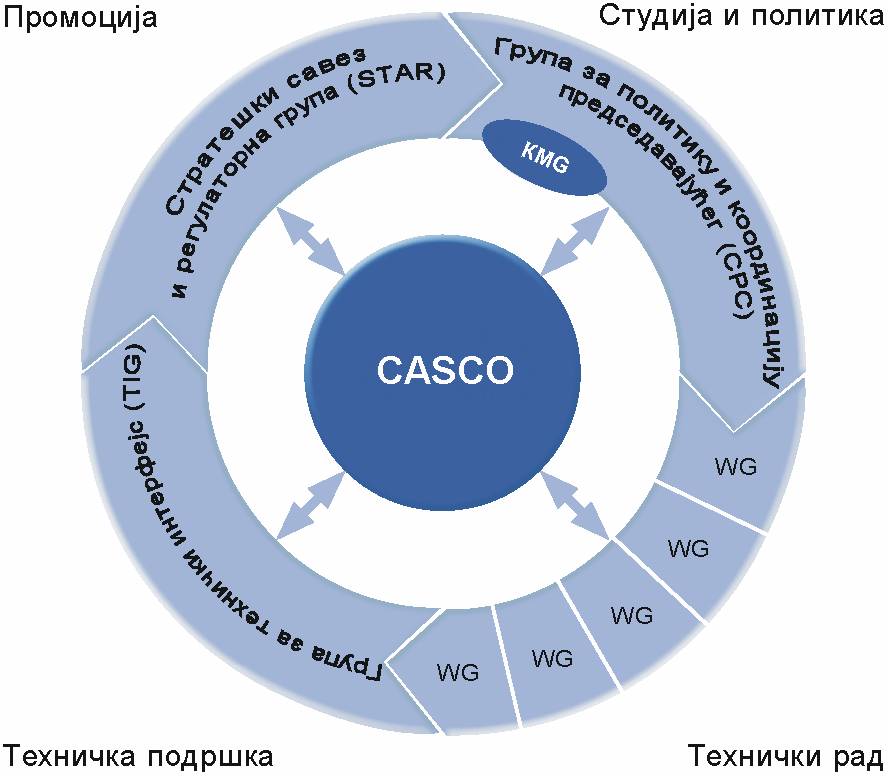 Слика 16 Групе за подршку и радне групе у оквиру ISO/CASCO структуре оквиру CPC која води записе о значајним одлукама ISO/CASCO.