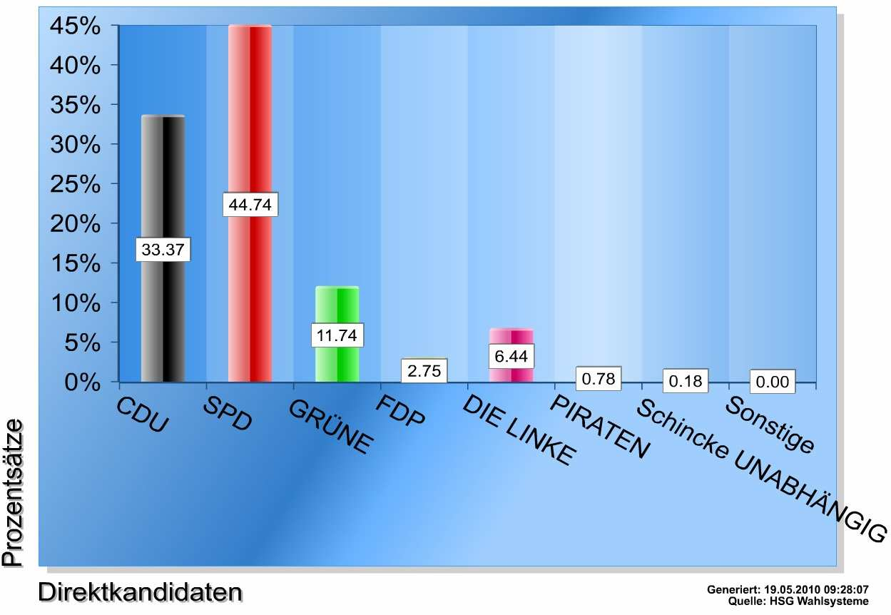 Stadt Datteln - Erststimmen Stimmen Prozentsätze 2010 2010 CDU 5151 33,37% SPD 6905 44,74% GRÜNE 1812 11,74% FDP 424 2,75% LINKE 994 6,44% PIRATEN 120 0,78% Schincke UNABHÄNGIG 28 0,18%