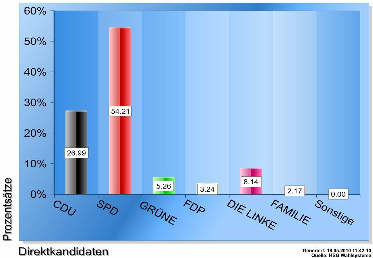 Stadt Gladbeck - Erststimmen Stimmen Prozentsätze 2010 2010 CDU 8632 26,99% SPD 17338 54,21% GRÜNE 1681 5,26% FDP 1035 3,24% LINKE 2602 8,14% FAMILIE 695 2,17% Anzahl der