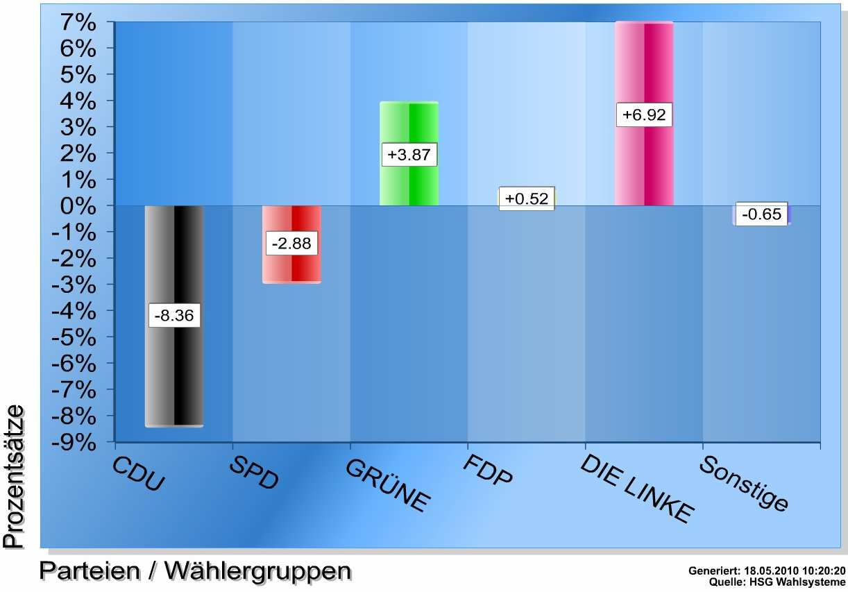 54 Landtagswahl 2010 Stadt Herten