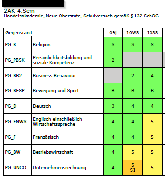 c) LAUFENDES SCHULJAHR LAUFBAHNPFLEGE SCHULERFOLG ANZEIGEN: Hier werden die Gegenstände je Schulstufe mit der entsprechenden Note bzw. der Semesterprüfung inkl. Prüfungsdatum angezeigt.