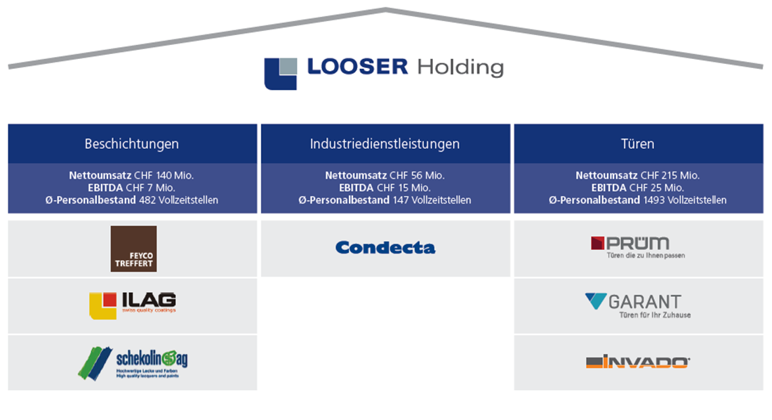 Zusammenschluss Looser Holding und AFG Heutige Looser Gruppe Umsatz 2015 CHF 436.4 Mio.