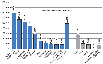 Zuwanderungszahlen Quelle: Statistik Austria Ausländer nach