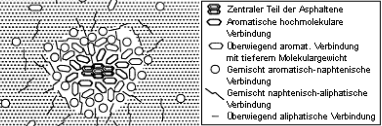 sphalt und Bitumen - Werkstoffe I, ETHZ, Frühjahrsemester 2011, Prof Dr. M. N. Partl 11 (27) bbildung 5.2 Modell der Mizellen im Bitumen 5.