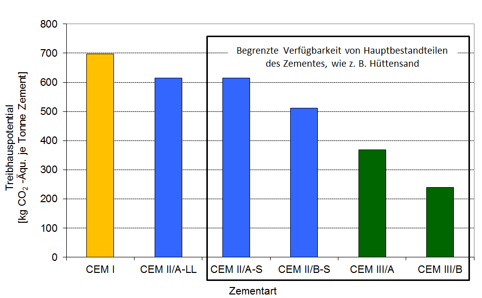 1. Schritt Wahl der Zementart und Festigkeitsklasse Frühfestigkeit für Betonfertigteile