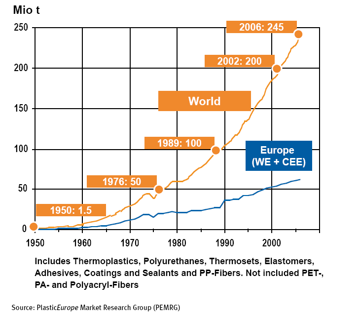 Produzierte Mengen (Welt) Mio. t Erdöl 2007 (Quelle: BP stat. review of world energy 2008) Zement 2002 (Quelle: nach Bundesverband d.
