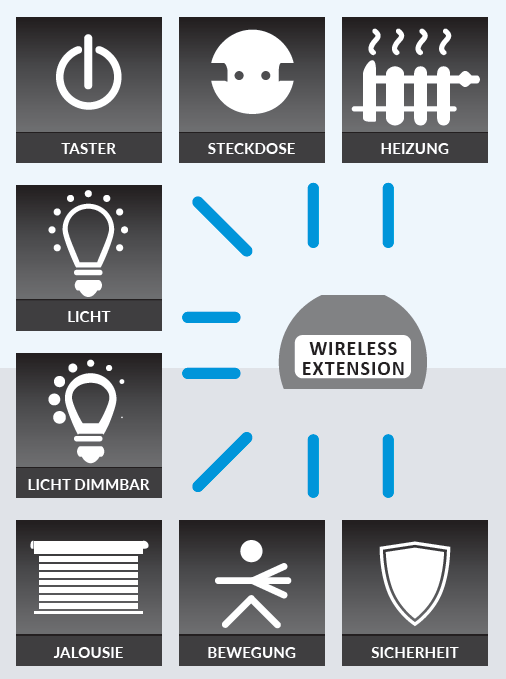 Neu: Wireless IO Verbindung über Bluetooth Smart