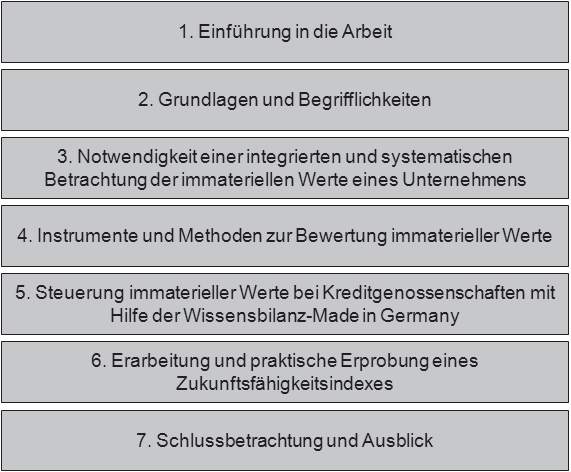 Aufbau und wissenschaftliche Positionierung 13 Abb. 1-03: Aufbau der Arbeit Die Arbeit ist in sieben Hauptteile gegliedert.