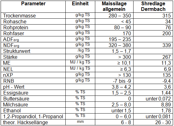 Bewertung der eingesetzten Shredlage Labor: LKS Boden-