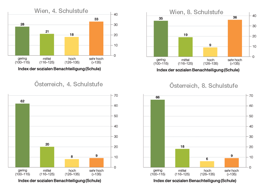 4. Ein Index der sozialen Benachteiligung Die obenstehende Abbildung 4 demonstriert eine große Streuung der Wiener Schulen nicht nur hinsichtlich der Schulleistungen sondern auch hinsichtlich der