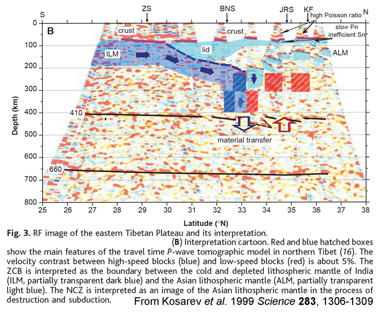 318 Süd-Tibet P- und S-Wellen Geschwindigkeiten zeigen, dass die Unterseite der indischen Lithosphäre nordwärts von einer Tiefe von 160 km unter den Himalaja in eine Tiefe von 220 km südlich der