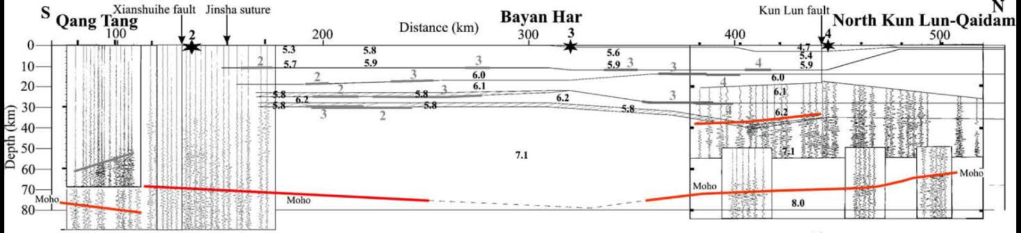 Diese Informationen deuten auf einen Sprung von ungefähr 50 km zwischen den unteren Grenzen der indischen und asiatischen Lithosphären entlang der Banggong-Nujiang Sutur. 319 Nach Tilmann et al.