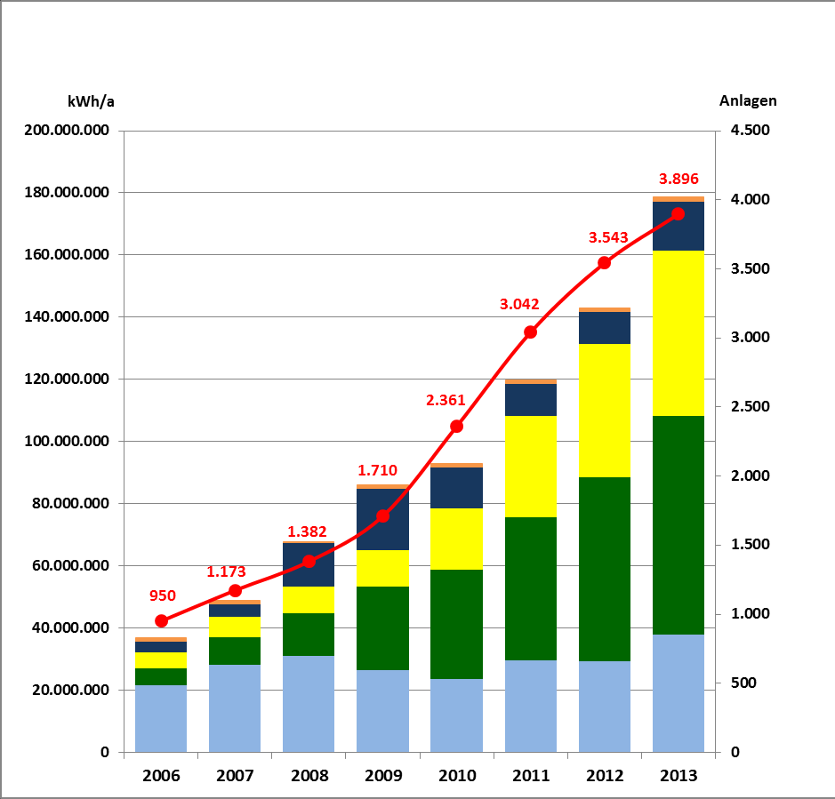 Insbesondere stieg die Stromeinspeisung aus Anlagen zur Biomassenutzung, gefolgt von Photovoltaikanlagen, während die Stromeinspeisung von Windkraftanlagen zwischen 2008 und 2010 leicht abgenommen