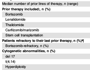 Ixazomib 60 Patienten Median: 4 Vortherapien Ixazomib Monotherapie