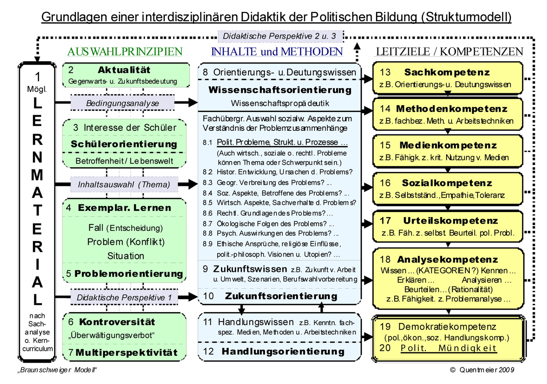 1/2010 Entgrenzung des Politikzyklus und Aufbau des Problemzyklus (Modell 2) 2.