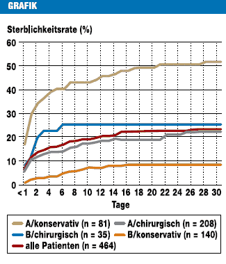 Ischämie (13.9%). Dabei besteht ein höheres Risiko für Patienten, die Komplikationen vorweisen oder entwickeln. Nach Auftreten von Symptomen steigt die Mortalität stündlich um 1-2% an (Erbel et al.