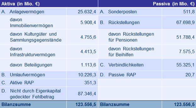 Abbildung 1 zeigt kurz zusammengefasst die Bilanz des Landes zum 31. Dezember 2013. Abbildung 1: Bilanz des Landes Hessen zum 31.