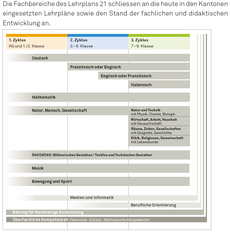 2. Systematisch und entwicklungsgerecht lernen Der Lehrplan 21 gilt für alle elf Kindergarten- und Schuljahre. Diese elf Jahre sind aufgeteilt in drei Zyklen oder Phasen.