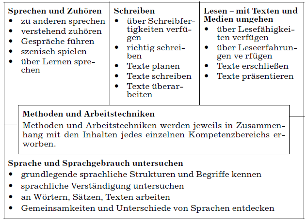 1. Das Projekt LehrplanPLUS Abb. 1: KMK-Bildungsstandards Deutsch für die Primarstufe Abb.